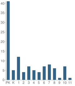 Number of Students Per Grade For Mt Pisgah Christian Academy