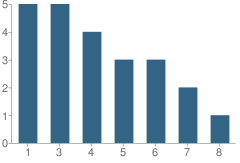 Number of Students Per Grade For North Amish School