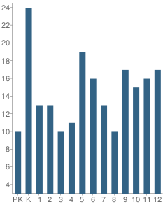 Number of Students Per Grade For Pioneer Christian Academy