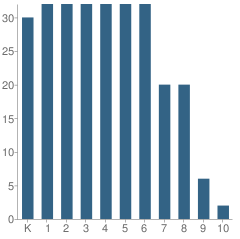 Number of Students Per Grade For Providence Christian Academy