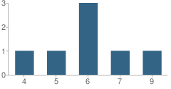 Number of Students Per Grade For Sequatchie Valley Preparatory Academy