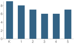 Number of Students Per Grade For Signal Mountain Christian School