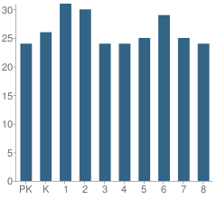 Number of Students Per Grade For St Bernard Academy