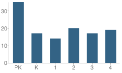 Number of Students Per Grade For St George's Independent School, Memphis