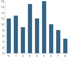 Number of Students Per Grade For St Paul the Apostle School