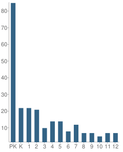 Number of Students Per Grade For Tennessee Christian Academy