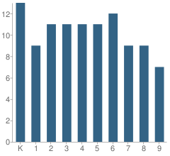 Number of Students Per Grade For Tennessee Avenue Christian Academy