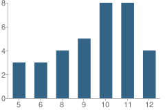 Number of Students Per Grade For The Phoenix School for Creative Learning