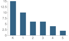 Number of Students Per Grade For United Christian Academy