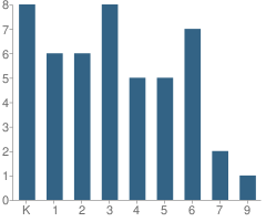 Number of Students Per Grade For Unity Christian School