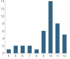 Number of Students Per Grade For West End Academy