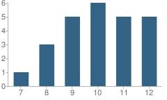 Number of Students Per Grade For George Thomas Jr Academy