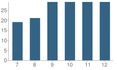 Number of Students Per Grade For Memphis Catholic Middle/High School