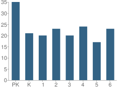 Number of Students Per Grade For St John Catholic School