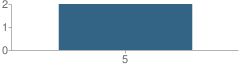 Number of Students Per Grade For Vanderbilt Children's Hospital School