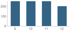 Number of Students Per Grade For St Benedict at Auburndale School