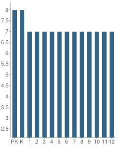 Number of Students Per Grade For Calvary Christian Academy