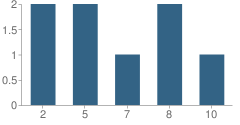 Number of Students Per Grade For Columbia Christian Academy