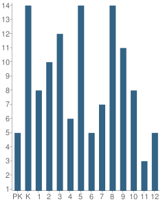 Number of Students Per Grade For Crossroads Christian Academy