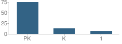 Number of Students Per Grade For Little Saints Comp Lrng Center School