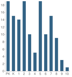 Number of Students Per Grade For Jackson Prepatory School