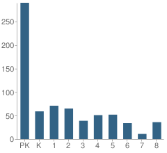 Number of Students Per Grade For Concord Christian School