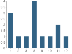 Number of Students Per Grade For Covenant Academy