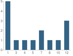 Number of Students Per Grade For Cumberland Christian School