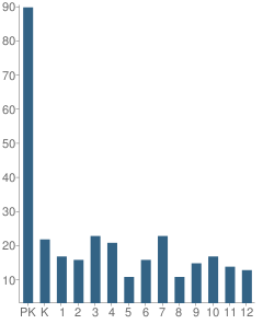 Number of Students Per Grade For Heritage and Hope Academy