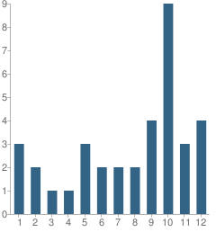 Number of Students Per Grade For Appalachian Christian School