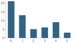 Number of Students Per Grade For Windwood Christian Academy