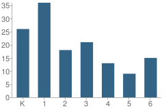 Number of Students Per Grade For Agape Christian School