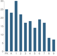 Number of Students Per Grade For Al-Hedayah Academy