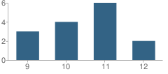 Number of Students Per Grade For Amistad Christian High School