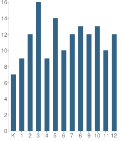 Number of Students Per Grade For Believers Academy