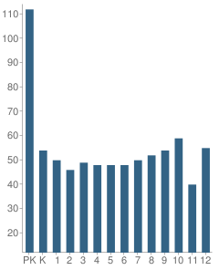 Number of Students Per Grade For Brentwood Christian School