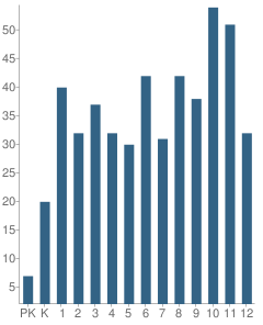 Number of Students Per Grade For Carrolton Christian Academy