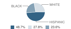 Cassata Learning Center School Student Race Distribution