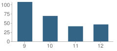 Number of Students Per Grade For Cassata Learning Center School