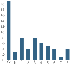 Number of Students Per Grade For Center for Creative Living Elementary School