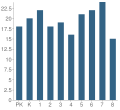 Number of Students Per Grade For Collins Catholic School