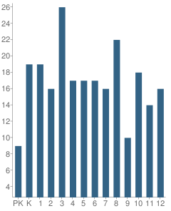 Number of Students Per Grade For Cornerstone Christian School