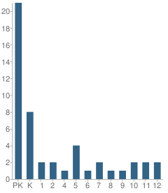 Number of Students Per Grade For Covenant Christian Academy