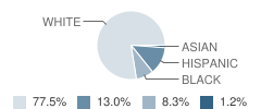 East Texas Christian School Student Race Distribution