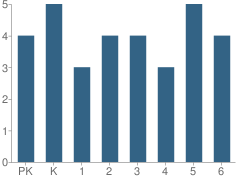 Number of Students Per Grade For Ekklesia Christian School