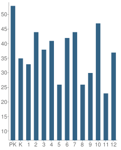 Number of Students Per Grade For Faith Christian Academy