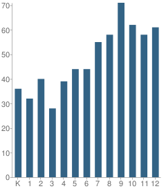 Number of Students Per Grade For Faith Christian School