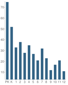 Number of Students Per Grade For First Baptist Academy of Universal City