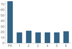 Number of Students Per Grade For First Baptist Church School