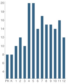 Number of Students Per Grade For North Central Texas Academy